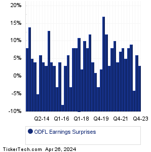 ODFL Earnings Surprises Chart
