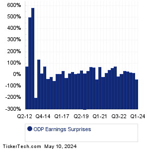 ODP Earnings Surprises Chart