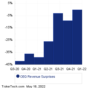OEG Revenue Surprises Chart