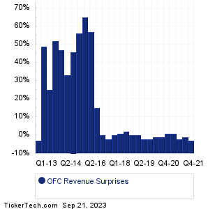 OFC Revenue Surprises Chart