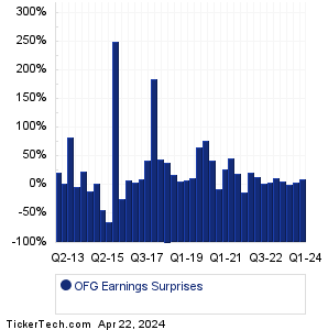 OFG Bancorp Earnings Surprises Chart