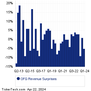 OFG Bancorp Revenue Surprises Chart