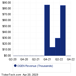 OGEN Revenue History Chart