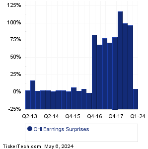 OHI Earnings Surprises Chart