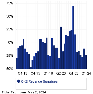 OKE Revenue Surprises Chart
