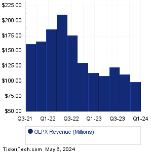 Olaplex Hldgs Revenue History Chart