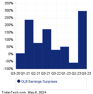 OLB Earnings Surprises Chart