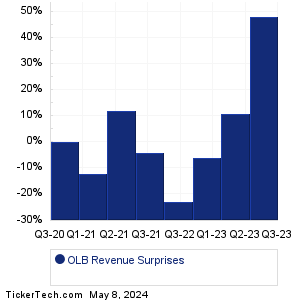 OLB Revenue Surprises Chart