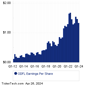 Old Dominion Freight Line Earnings History Chart