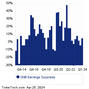 Old National Earnings Surprises Chart