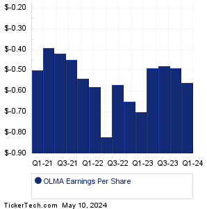 Olema Pharmaceuticals Earnings History Chart
