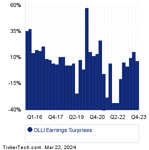 Ollie's Bargain Outlet Earnings Surprises Chart