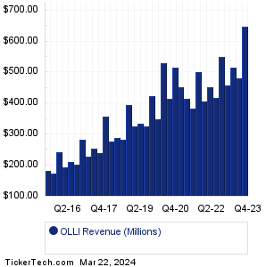 Ollie's Bargain Outlet Revenue History Chart