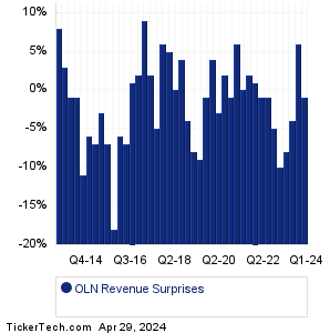 OLN Revenue Surprises Chart