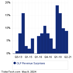OLP Revenue Surprises Chart