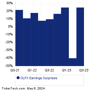 OLPX Earnings Surprises Chart