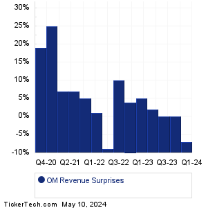 OM Revenue Surprises Chart
