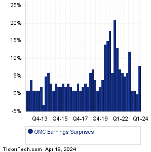 OMC Earnings Surprises Chart