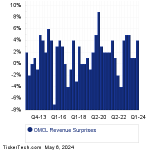 OMCL Revenue Surprises Chart
