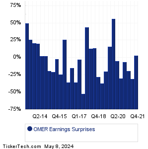 OMER Earnings Surprises Chart