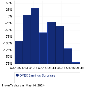 OMEX Earnings Surprises Chart