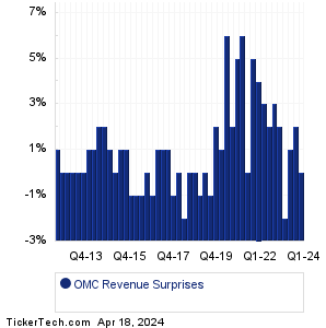 Omnicom Group Revenue Surprises Chart
