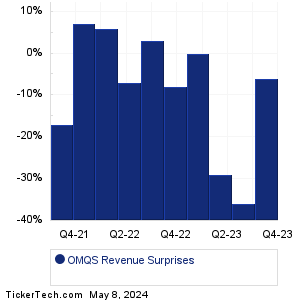OMQS Revenue Surprises Chart