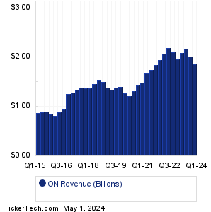 ON Semiconductor Revenue History Chart