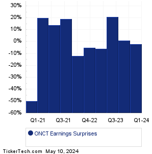 ONCT Earnings Surprises Chart