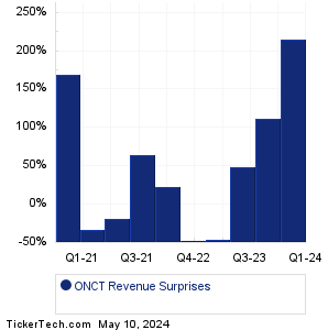 ONCT Revenue Surprises Chart
