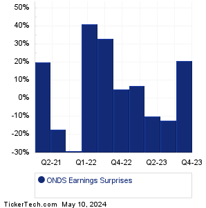 Ondas Holdings Earnings Surprises Chart