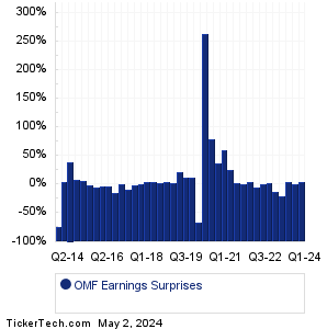 OneMain Holdings Earnings Surprises Chart