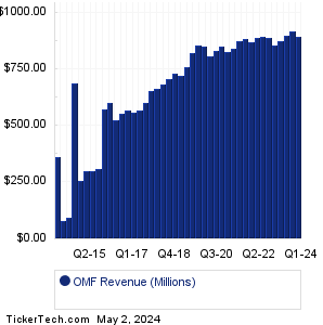 OneMain Holdings Revenue History Chart