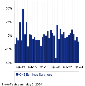 ONEOK Earnings Surprises Chart