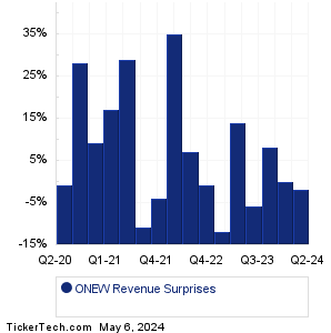 ONEW Revenue Surprises Chart