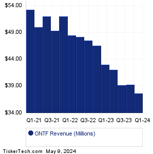 ONTF Revenue History Chart