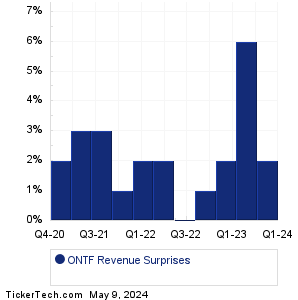 ONTF Revenue Surprises Chart