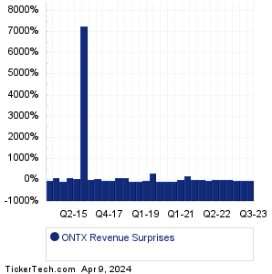 ONTX Revenue Surprises Chart