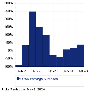 OPAD Earnings Surprises Chart