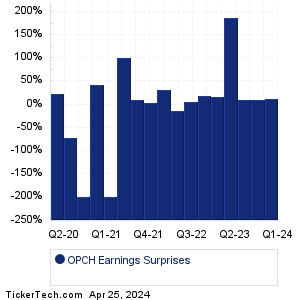 OPCH Earnings Surprises Chart