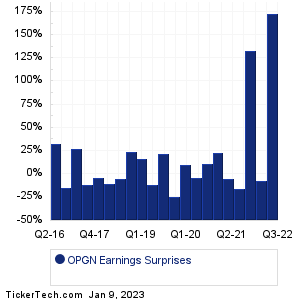 OPGN Earnings Surprises Chart