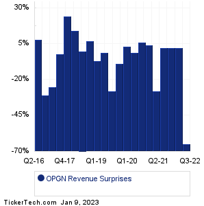 OPGN Revenue Surprises Chart
