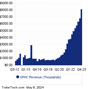 OPHC Revenue History Chart