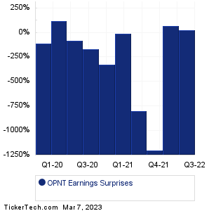 OPNT Earnings Surprises Chart