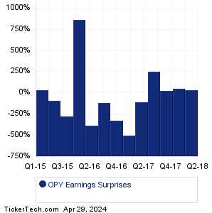 Oppenheimer Holdings Earnings Surprises Chart