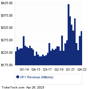 Oppenheimer Holdings Revenue History Chart