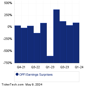 OppFi Earnings Surprises Chart