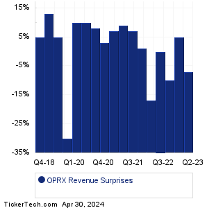 OPRX Revenue Surprises Chart