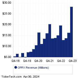 OptimizeRx Revenue History Chart