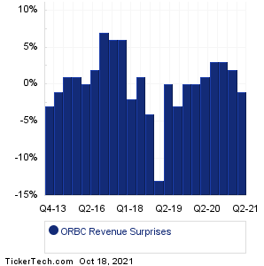 ORBC Revenue Surprises Chart